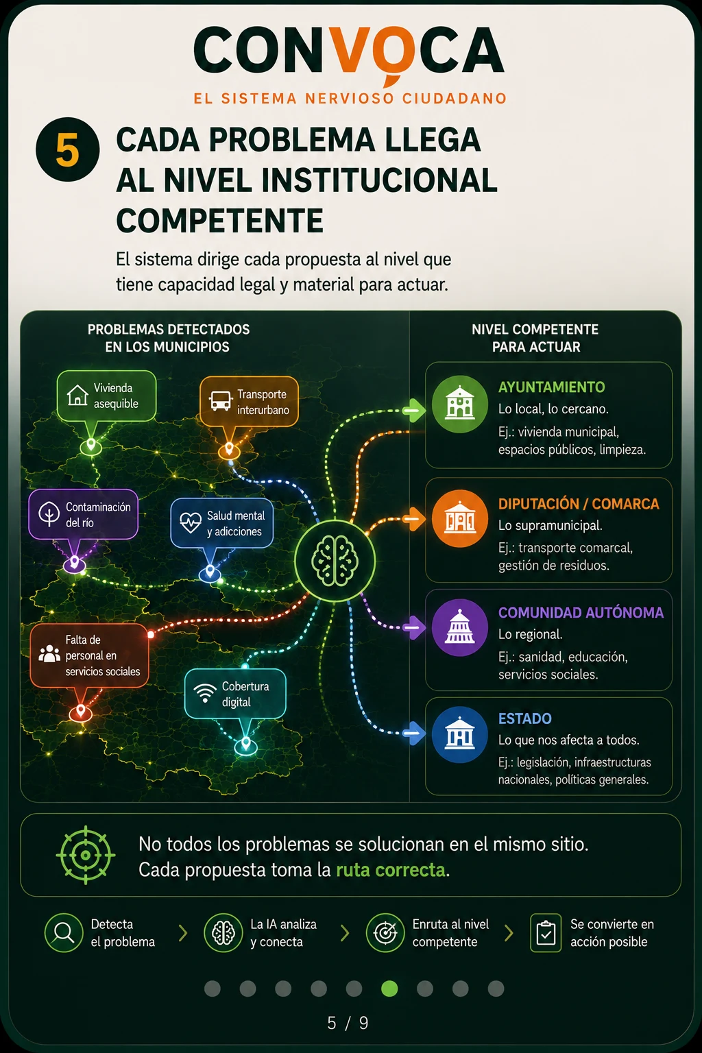 Un diagrama que conecta problemas detectados en los municipios —vivienda, transporte, contaminación, salud mental, servicios sociales, cobertura digital— con el nivel institucional competente: ayuntamiento, diputación, comunidad autónoma o Estado.