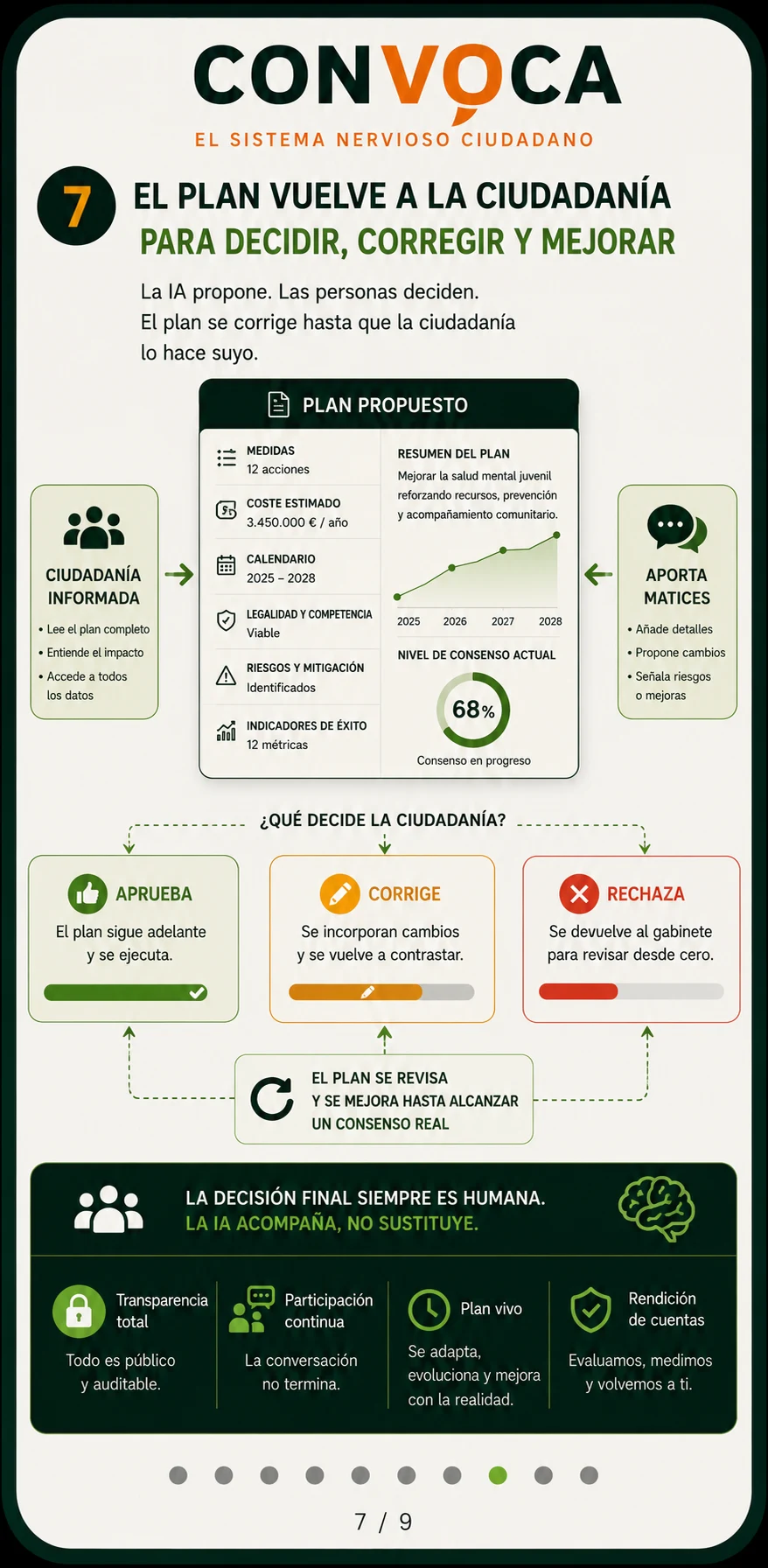 Un plan propuesto con medidas, coste y calendario, junto a tres opciones para la ciudadanía: aprobar, corregir o rechazar.